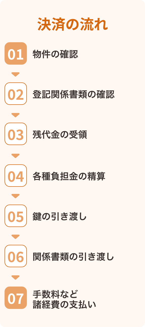 決済の流れ